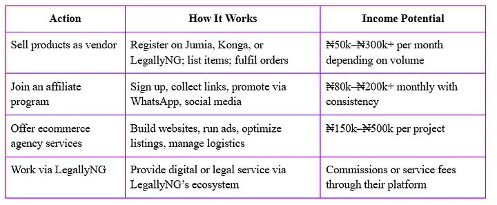 What Is E‑Commerce and How Can You Start Working in E‑Commerce in Nigeria? How to start making money from ecommerce in Nigeria — LegallyNG